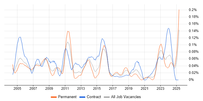 Job vacancy trend for Data Administrator in the South West Job vacancy trend for Data Administrator in the South West