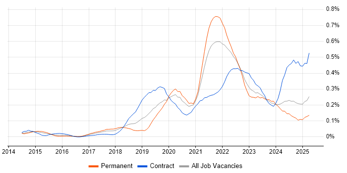Job vacancy trend for Data Analysis Expressions in the South West Job vacancy trend for Data Analysis Expressions in the South West