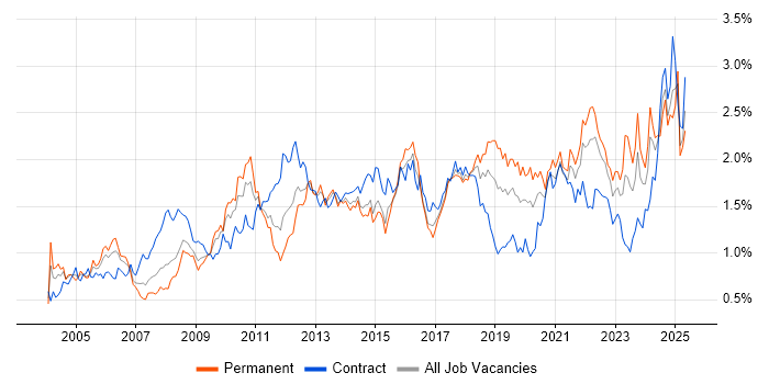 Job vacancy trend for Data Analysis in the South West Job vacancy trend for Data Analysis in the South West
