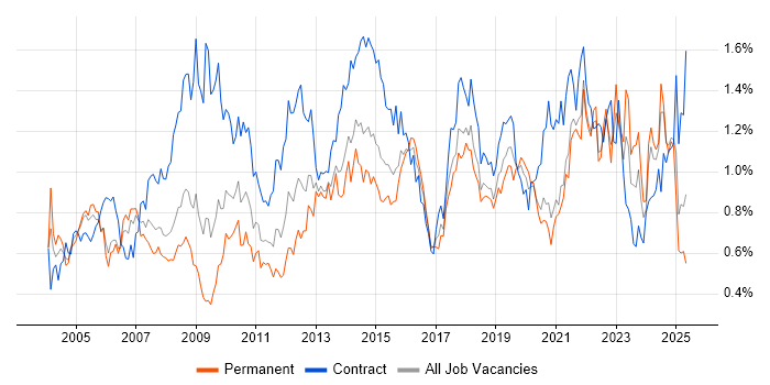 Job vacancy trend for Data Analyst in the South West Job vacancy trend for Data Analyst in the South West