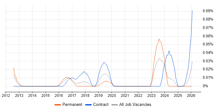 Data Analytics Architect job vacancy trend in the South West