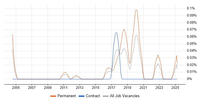 Job vacancy trend for Data Analytics Consultant in the South West Job vacancy trend for Data Analytics Consultant in the South West