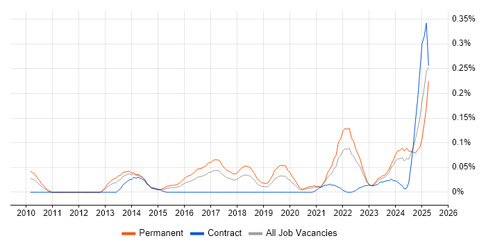 Job vacancy trend for Data Analytics Manager in the South West Job vacancy trend for Data Analytics Manager in the South West