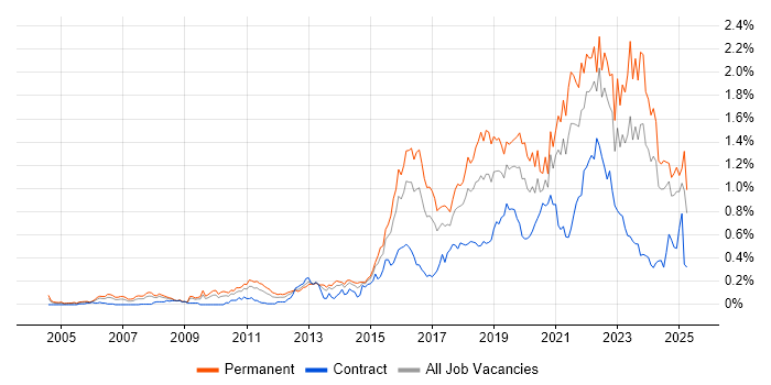 Job vacancy trend for Data Analytics in the South West Job vacancy trend for Data Analytics in the South West