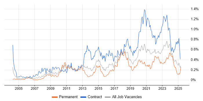 Job vacancy trend for Data Architect in the South West Job vacancy trend for Data Architect in the South West