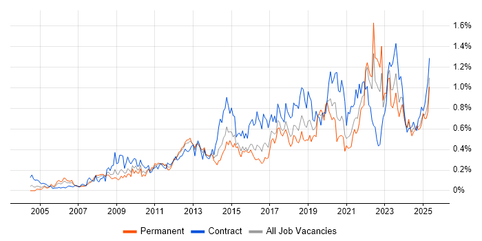 Job vacancy trend for Data Architecture in the South West Job vacancy trend for Data Architecture in the South West