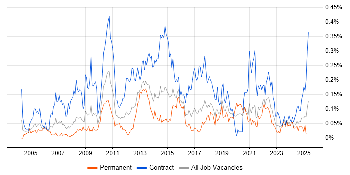 Job vacancy trend for Data Business Analyst in the South West Job vacancy trend for Data Business Analyst in the South West