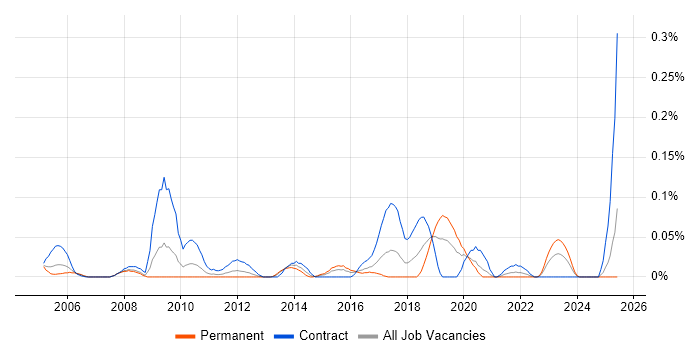Job vacancy trend for Data Centre Analyst in the South West Job vacancy trend for Data Centre Analyst in the South West
