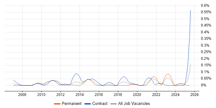 Job vacancy trend for Data Centre Architect in the South West