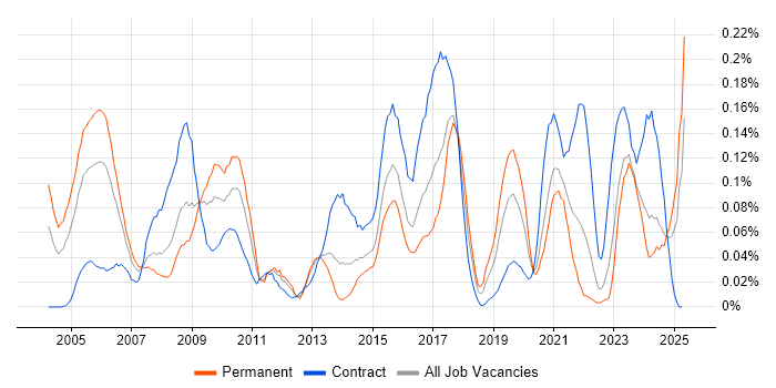 Job vacancy trend for Data Centre Engineer in the South West Job vacancy trend for Data Centre Engineer in the South West