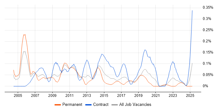 Job vacancy trend for Data Centre Manager in the South West Job vacancy trend for Data Centre Manager in the South West