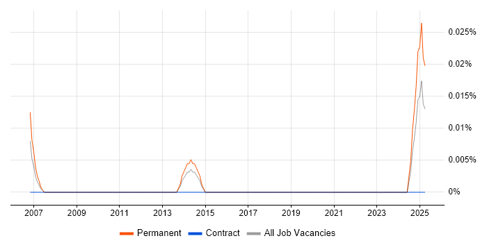 Job vacancy trend for Data Centre Operations Technician in the South West Job vacancy trend for Data Centre Operations Technician in the South West