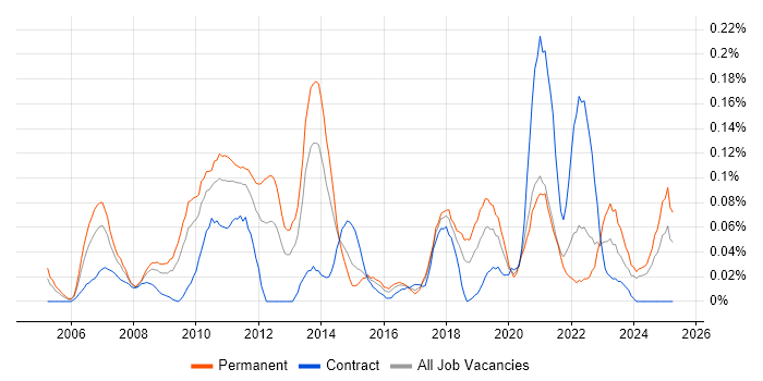 Job vacancy trend for Data Centre Operations in the South West Job vacancy trend for Data Centre Operations in the South West