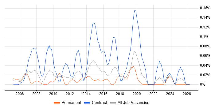Data Centre Project Manager job vacancy trend in the South West