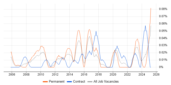 Job vacancy trend for Data Centre Technician in the South West Job vacancy trend for Data Centre Technician in the South West