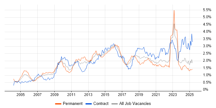 Job vacancy trend for Data Centre in the South West Job vacancy trend for Data Centre in the South West