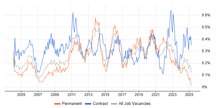 Job vacancy trend for Data Cleansing in the South West