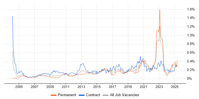 Job vacancy trend for Data Collection in the South West Job vacancy trend for Data Collection in the South West