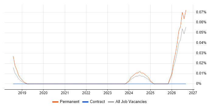 Data Compliance Officer job vacancy trend in the South West