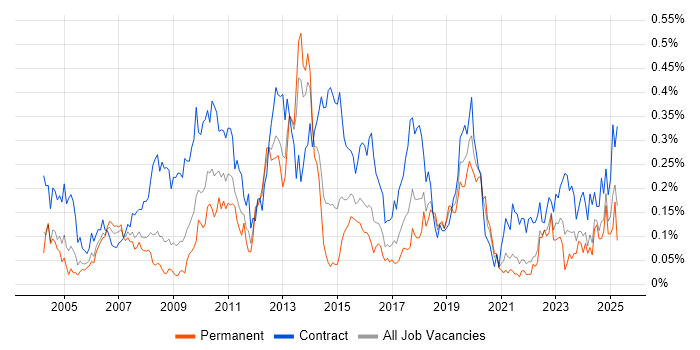 Job vacancy trend for Data Consultant in the South West Job vacancy trend for Data Consultant in the South West