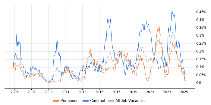 Job vacancy trend for Data Design in the South West Job vacancy trend for Data Design in the South West