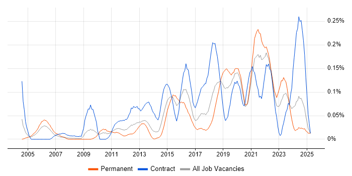 Job vacancy trend for Data Development in the South West Job vacancy trend for Data Development in the South West