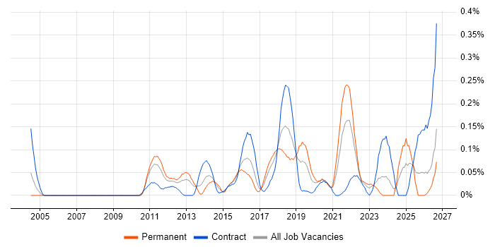 Data Discovery job vacancy trend in the South West