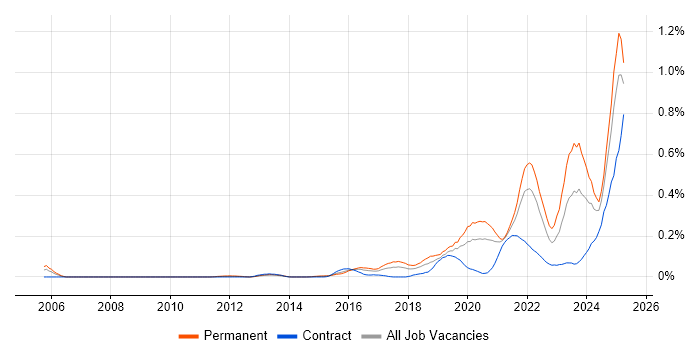 Job vacancy trend for Data-Driven Decision Making in the South West Job vacancy trend for Data-Driven Decision Making in the South West