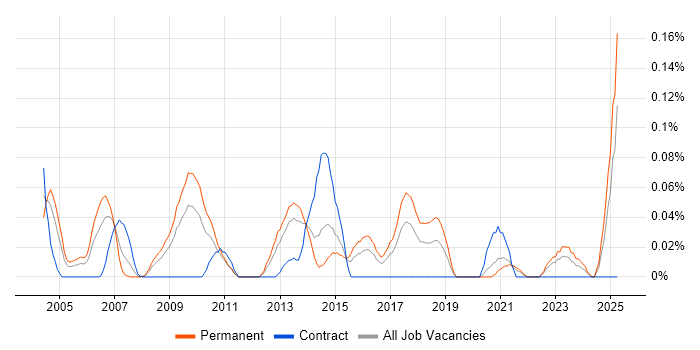 Job vacancy trend for Data-Driven Marketing in the South West Job vacancy trend for Data-Driven Marketing in the South West