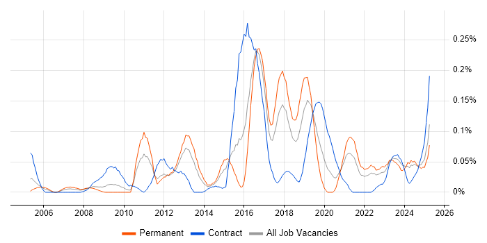 Job vacancy trend for Data Encryption in the South West Job vacancy trend for Data Encryption in the South West