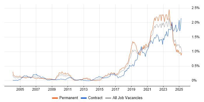 Job vacancy trend for Data Engineer in the South West