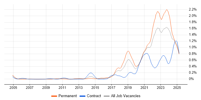 Job vacancy trend for Data Engineering in the South West