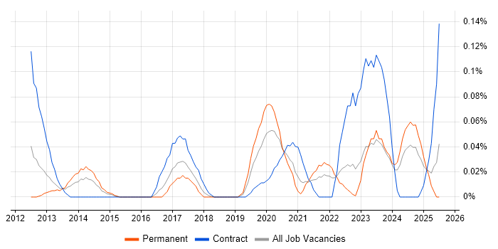 Job vacancy trend for Data Enrichment in the South West Job vacancy trend for Data Enrichment in the South West