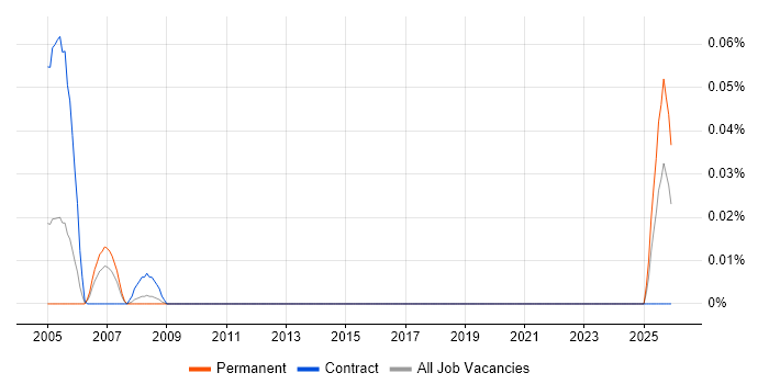 Data Entry Assistant job vacancy trend in the South West