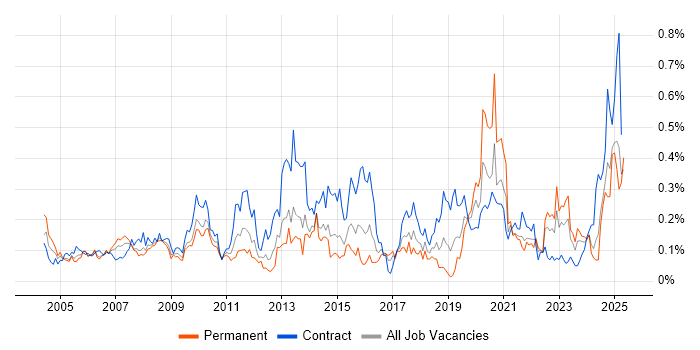 Job vacancy trend for Data Extraction in the South West