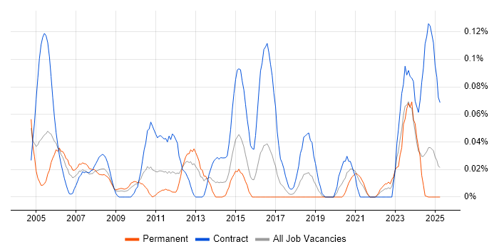Job vacancy trend for Data Flow Diagram in the South West Job vacancy trend for Data Flow Diagram in the South West