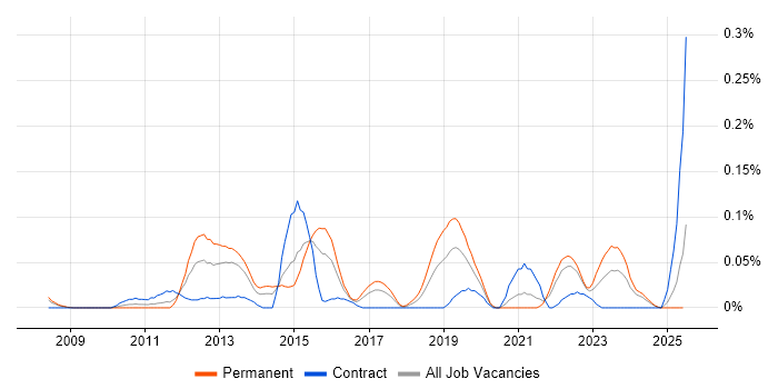 Job vacancy trend for Data Governance Analyst in the South West Job vacancy trend for Data Governance Analyst in the South West