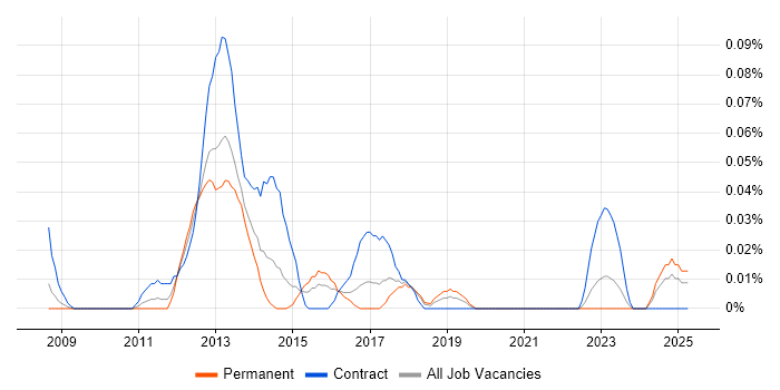 Job vacancy trend for Data Governance Consultant in the South West Job vacancy trend for Data Governance Consultant in the South West