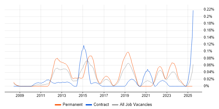 Job vacancy trend for Data Governance Manager in the South West Job vacancy trend for Data Governance Manager in the South West