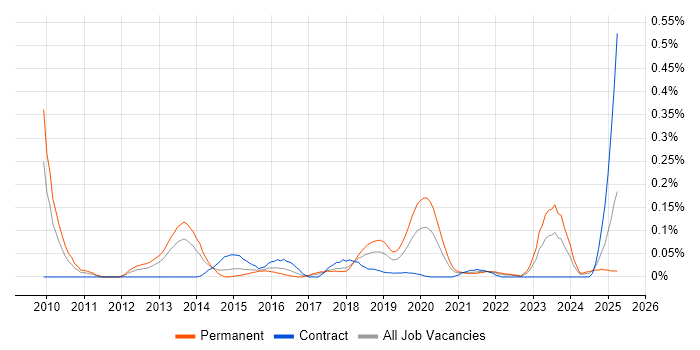 Job vacancy trend for Data Governance Strategy in the South West Job vacancy trend for Data Governance Strategy in the South West