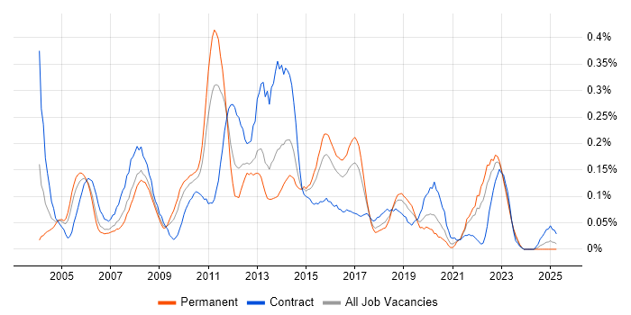 Job vacancy trend for Data Guard in the South West Job vacancy trend for Data Guard in the South West