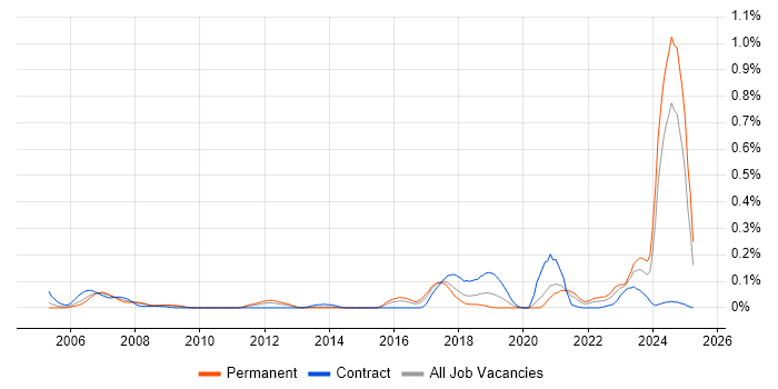 Job vacancy trend for Data Hub in the South West Job vacancy trend for Data Hub in the South West