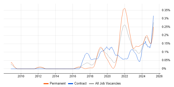 Job vacancy trend for Data Ingestion in the South West Job vacancy trend for Data Ingestion in the South West