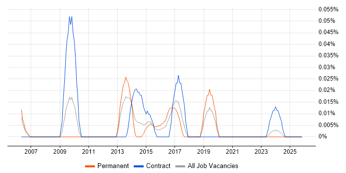 Data Integration Consultant job vacancy trend in the South West