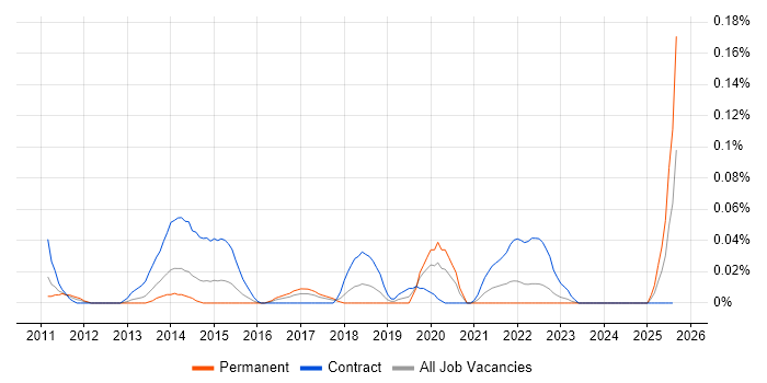 Job vacancy trend for Data Integration Developer in the South West Job vacancy trend for Data Integration Developer in the South West