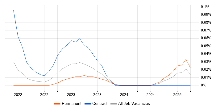 Job vacancy trend for Data Integration Engineer in the South West Job vacancy trend for Data Integration Engineer in the South West
