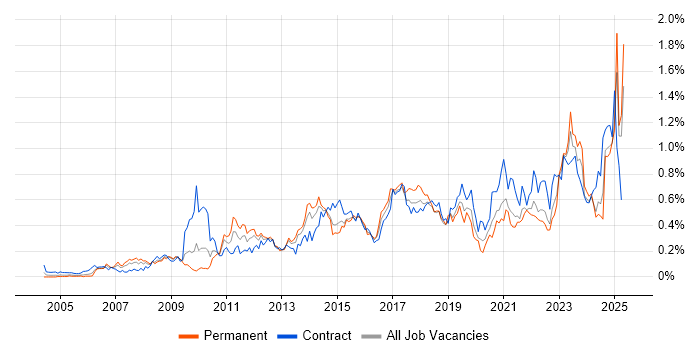 Job vacancy trend for Data Integration in the South West Job vacancy trend for Data Integration in the South West