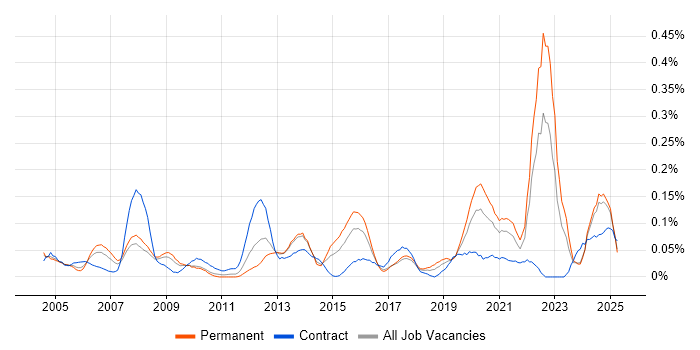 Job vacancy trend for Data Interpretation in the South West Job vacancy trend for Data Interpretation in the South West
