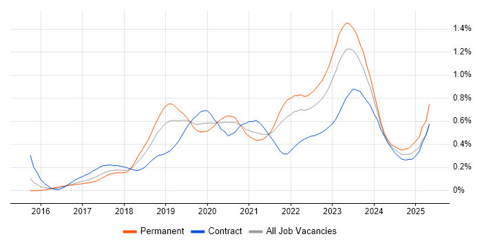 Job vacancy trend for Data Lake in the South West