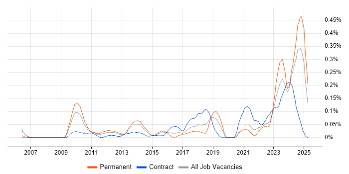 Job vacancy trend for Data Lineage in the South West